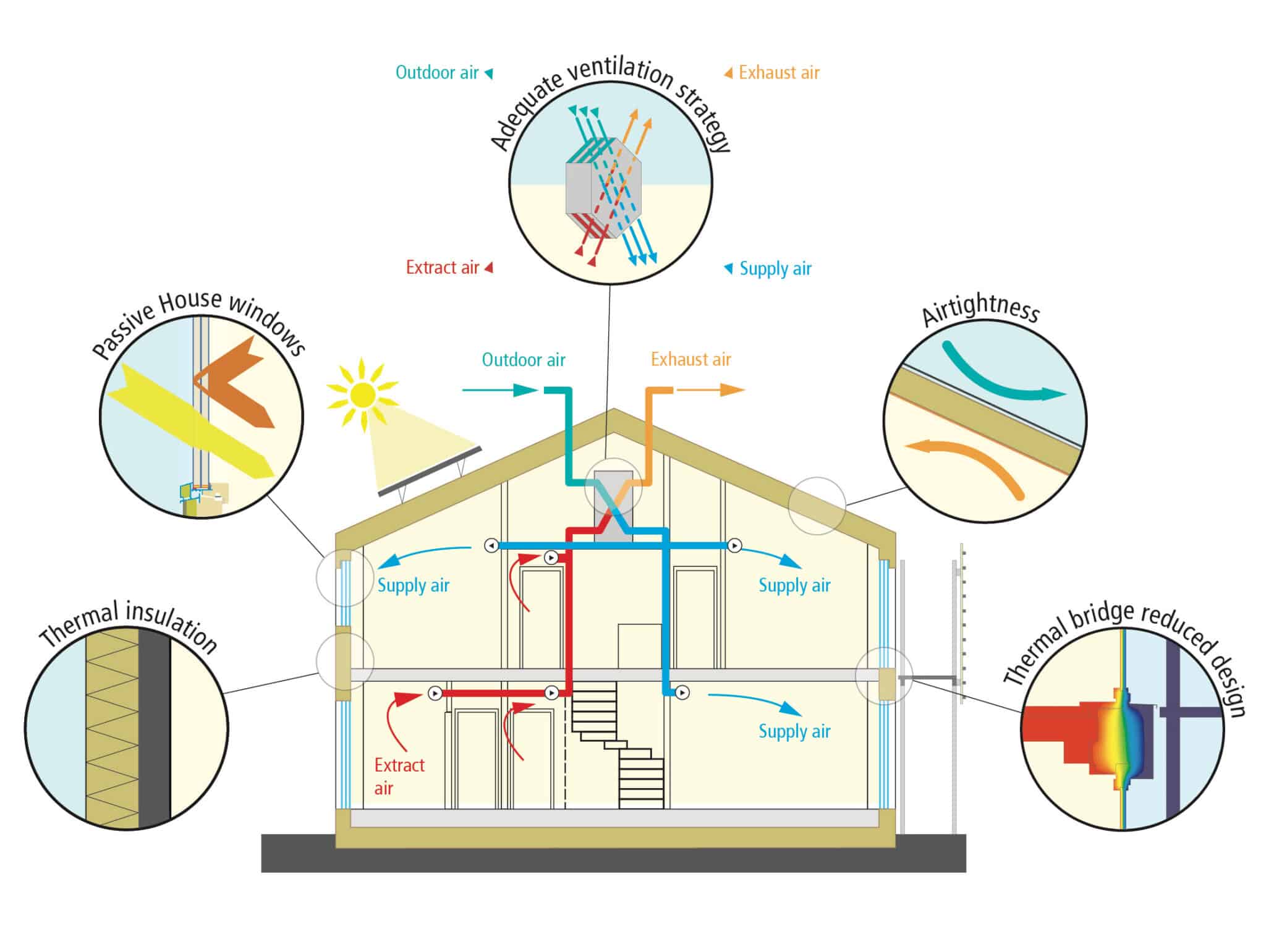 Benefits of Passive House Design